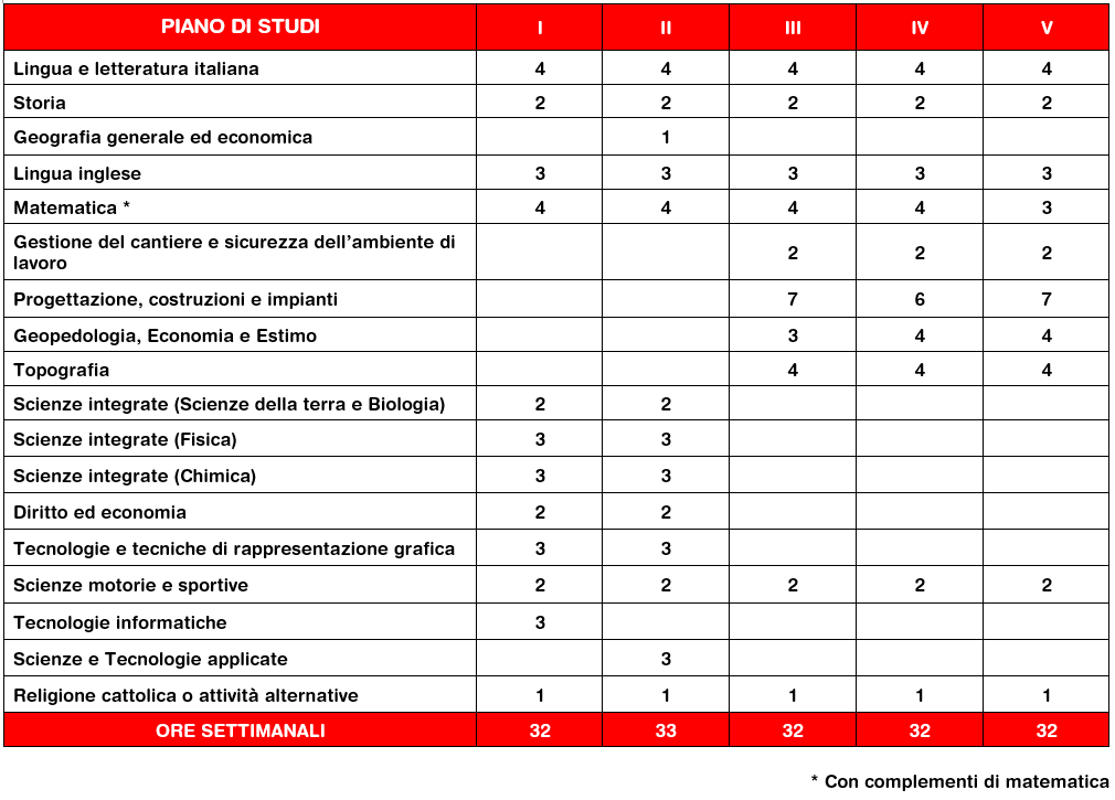 Costruzioni, Ambiente e Territorio