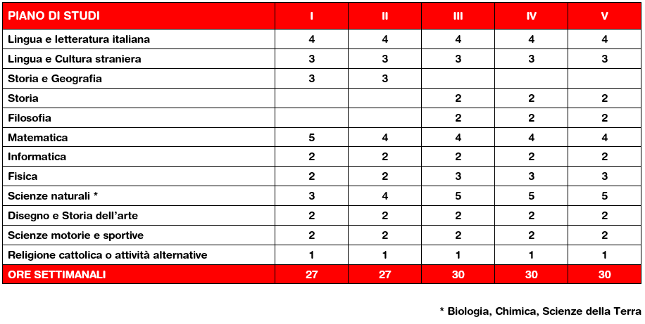 Liceo scientifico – opzione scienze applicate