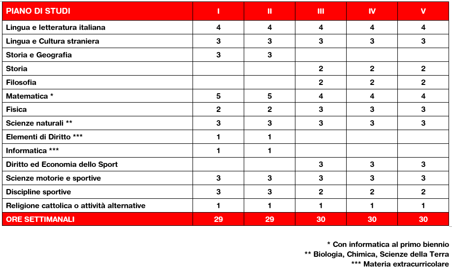 Liceo Scientifico – Sportivo