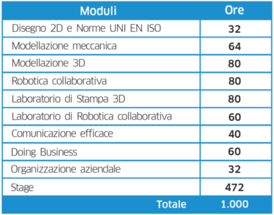 Specializzazione IFTS 2019/2020
