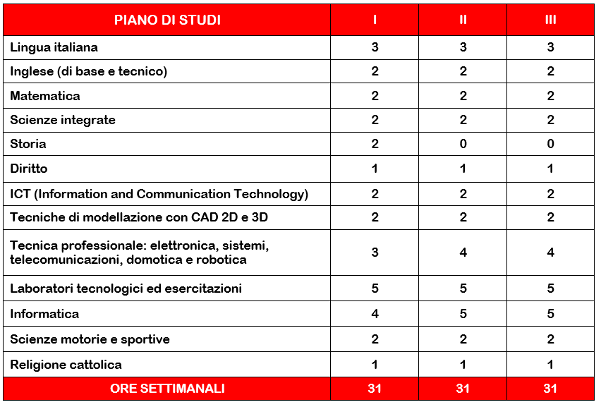 IeFP – Operatore Informatico