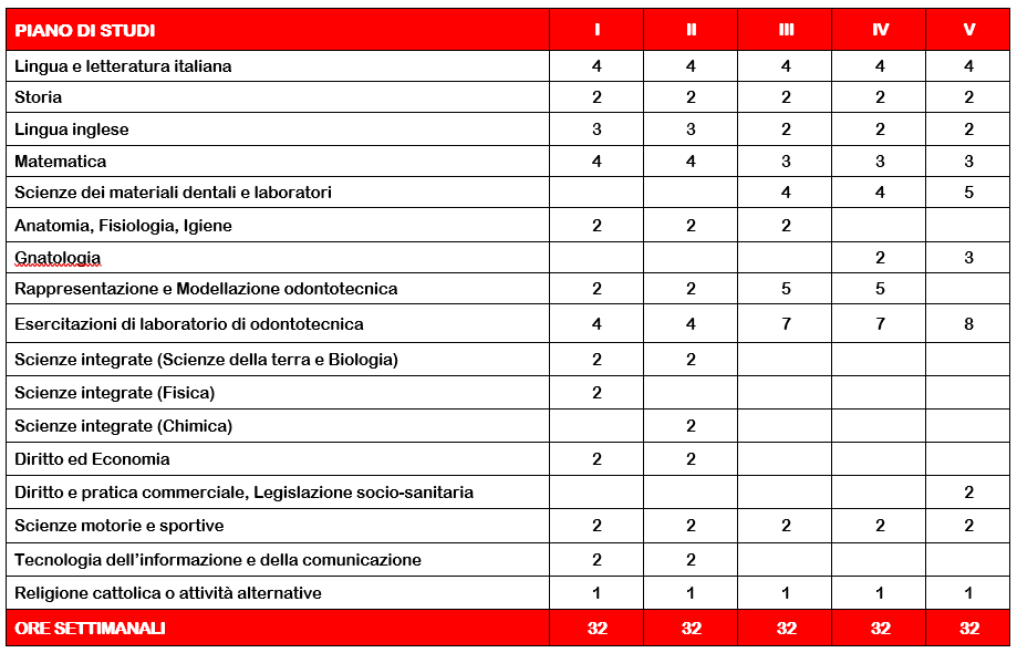 Servizi Socio Sanitari – Odontotecnico