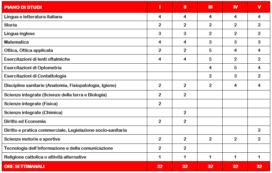 Servizi Socio Sanitari – Ottico