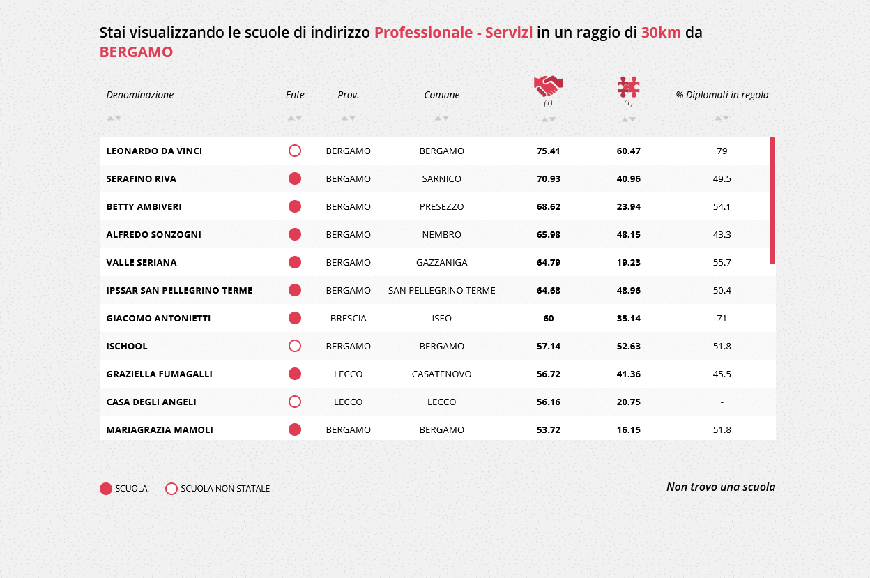 Primi nella classifica Eduscopio