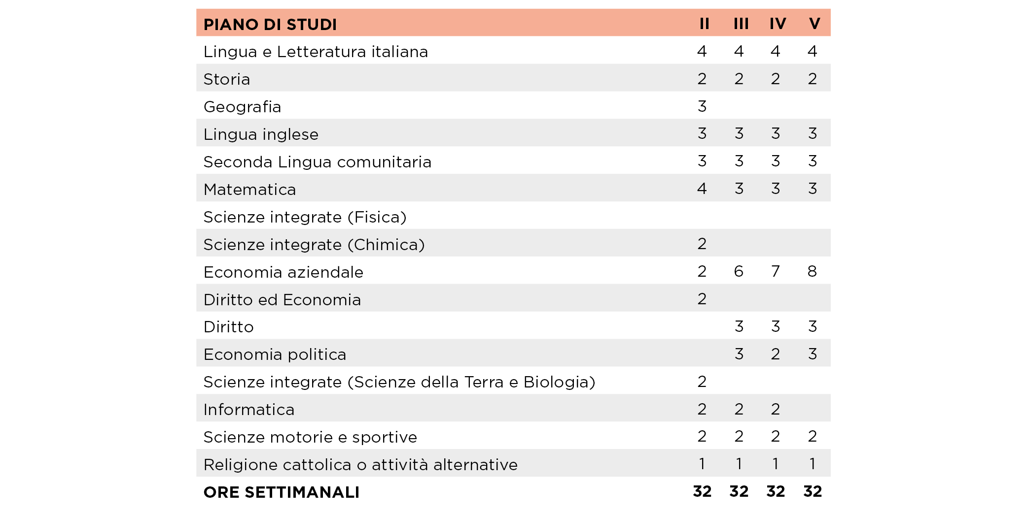 Amministrazione, Finanza e Marketing
