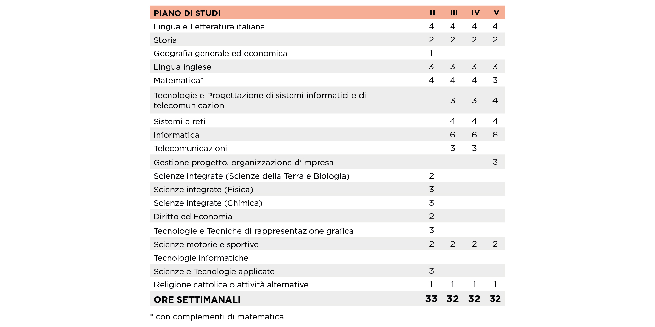 Informatica e Telecomunicazioni