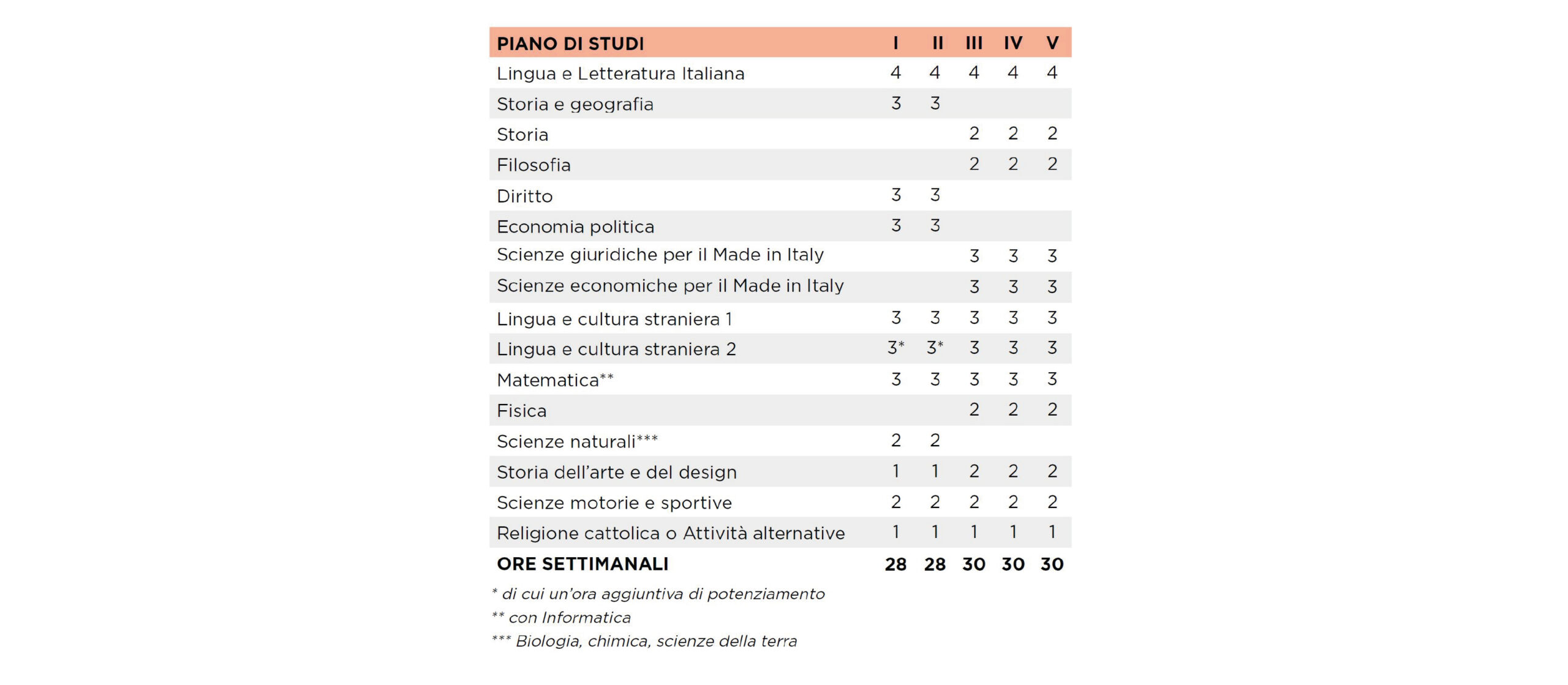 Liceo del Made in Italy